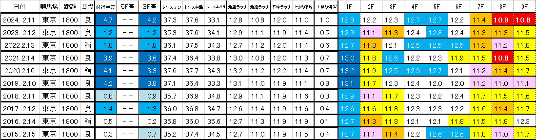 2025　共同通信杯　過去ラップ一覧　簡易版